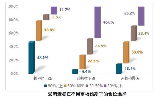1.6億中國(guó)股民畫(huà)像來(lái)了 虧10 50 最焦慮