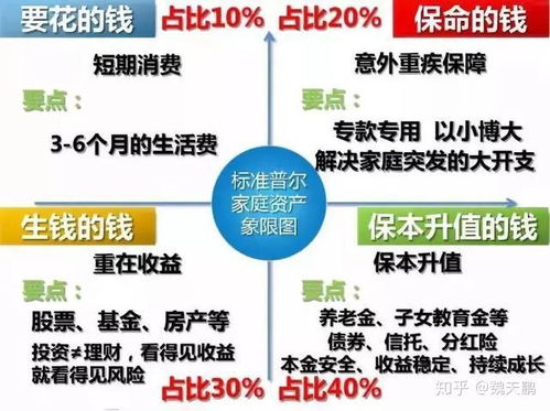 2020年該如何投資理財(cái)
