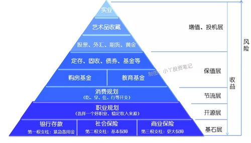 財(cái)務(wù)人生的5個(gè)層級(jí),你首要突破的是哪一層