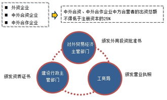 一建 法規 知識點視頻講解 外商投資建筑企業的管理
